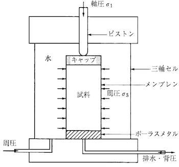 三軸圧縮試験模式図