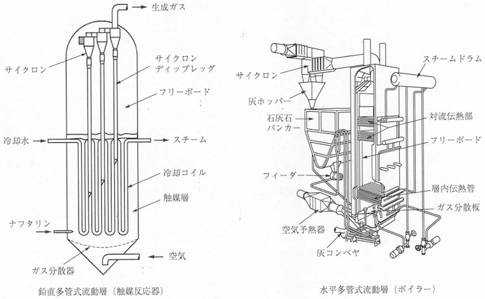 多管式流動層