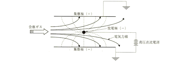 図１　電気集塵の原理図