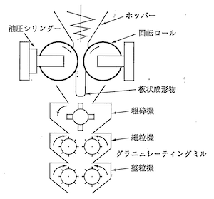 ローラーコンパクター（造粒用）の模式図