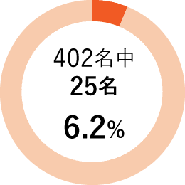 402名中 25名 6.2%