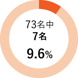 73名中 7名 9.6%