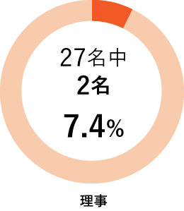 27名中 2名 7.4%