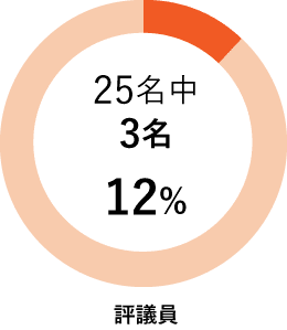 25名中 3名 12%