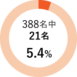 388名中 21名 5.4%