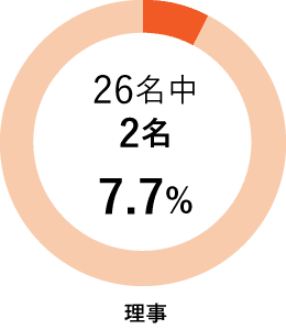 26名中 2名 7.7%