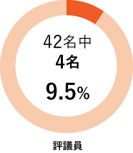 42名中 4名 9.5%