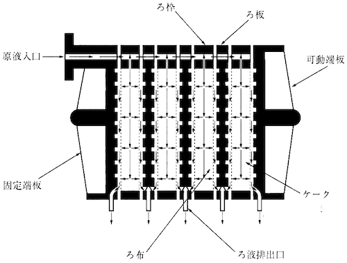 板枠型圧ろ過器