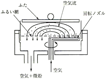 エアージェットシーブの原理