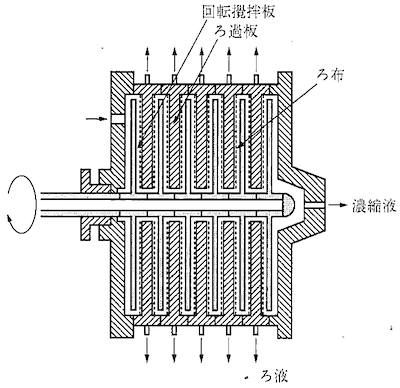 回転円横型ろ過器