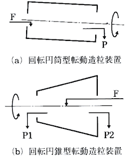 回転ドラム型造粒装置