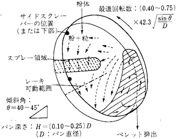 回転パン造粒装置