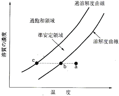 過溶解度曲線