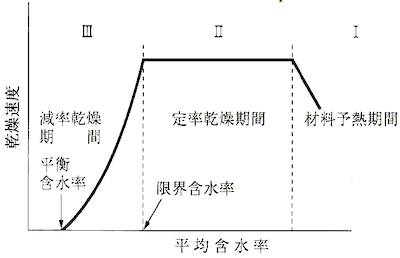 乾燥特性曲線