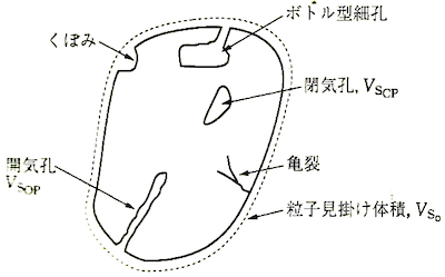 気孔率