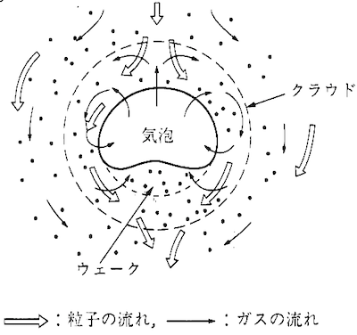 気泡相