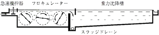ワンパス型凝集沈降装置