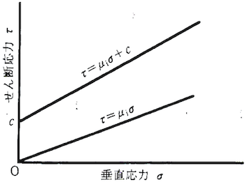 クーロン粉体の破壊包絡線