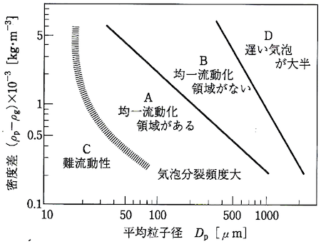 ゲルダートの粉体分類図