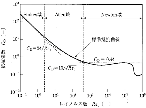 抗力係数