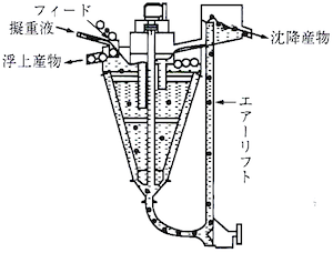 コーン型重液選別機