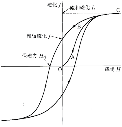 強磁性体の磁化曲線