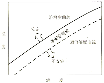 準安定領域