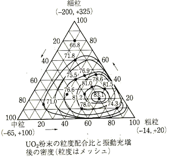 振動充塡成形法