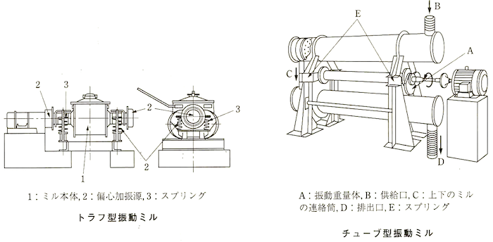 振動ミル