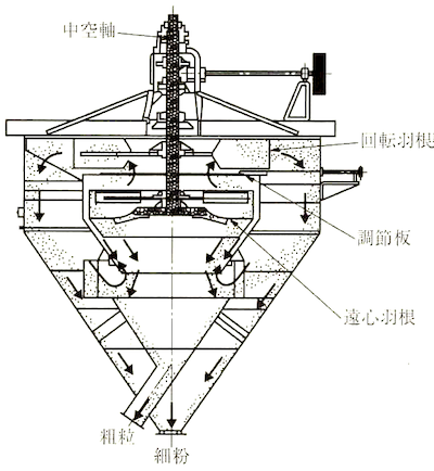 スターテバント分級機