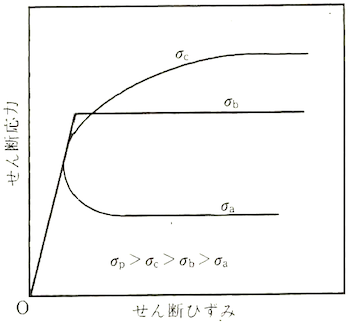 せん断過程曲線