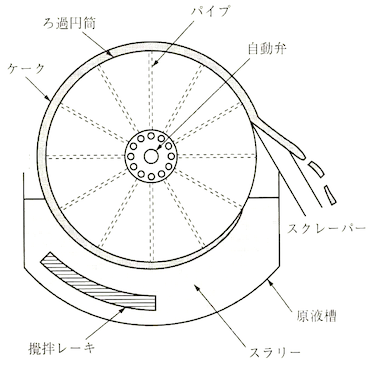 多室円筒型真空ろ過器