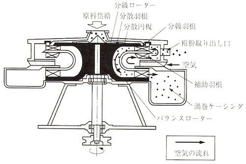 ターボクラシファイア分級機