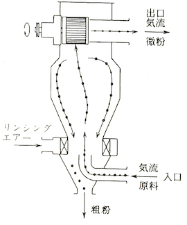 ターボプレックス分級機