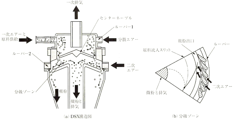 ディスパージョンセパレーター