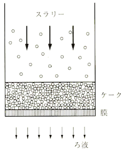 デッドエンドろ過