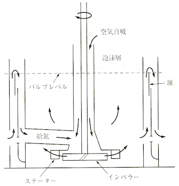 Denver sub-A浮選機の概略図