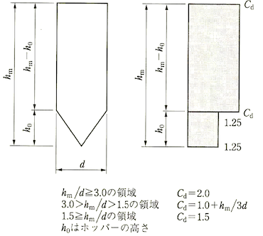 排出時の動的圧力係数Cdの最小必要値