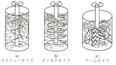 媒体攪拌型粉砕機の三つのタイプ