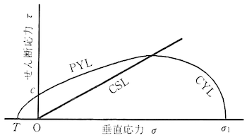 粉体層の破壊包絡線