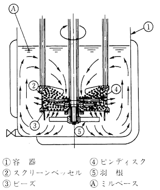 バスケットミル