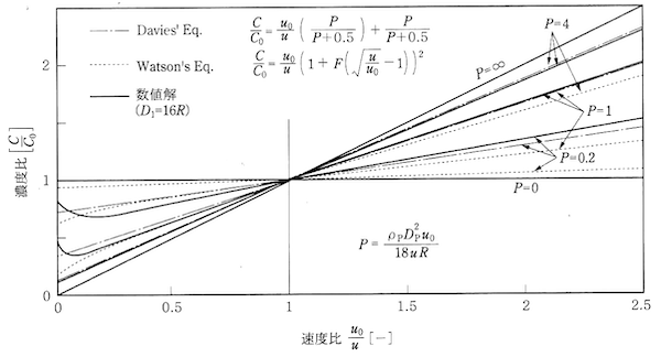 非等速吸引誤差