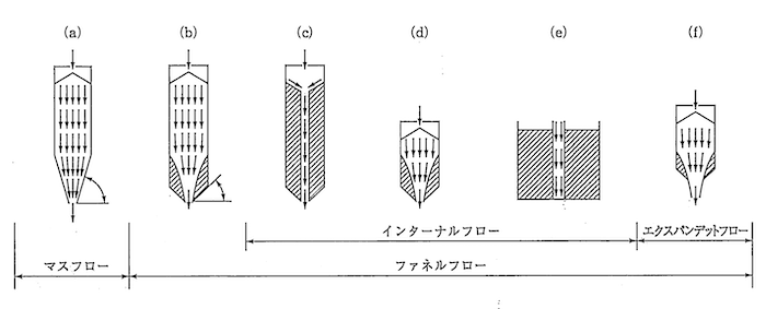 ファネルフロー：フローパターン