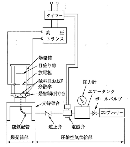 吹上げ式粉塵爆発性試験装置