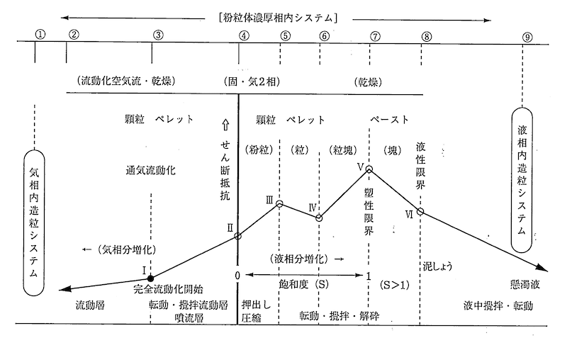 粉粒体濃厚相内造粒システム