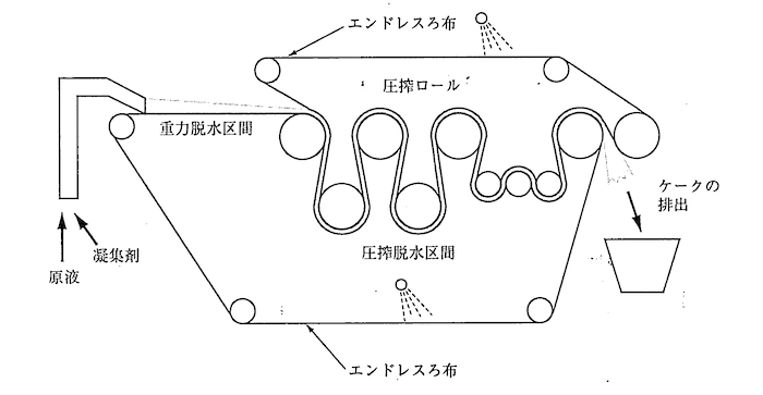 ベルトプレス