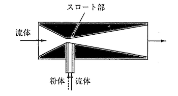 ベンチュリー型分散装置