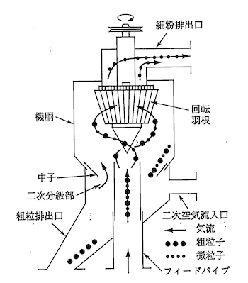 ミクロンセパレーター分級機