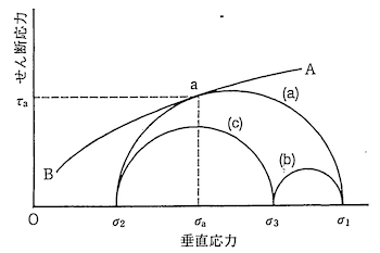 モール・クーロンの基準