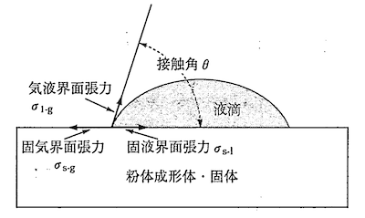 ヤング・デュプレの式